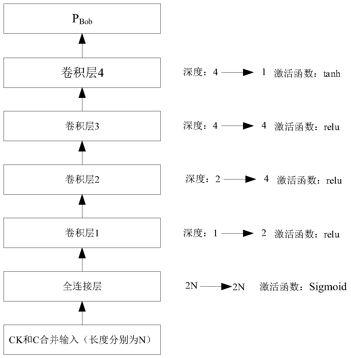 Fuzzy key communication system and confrontation network system based on deep learning