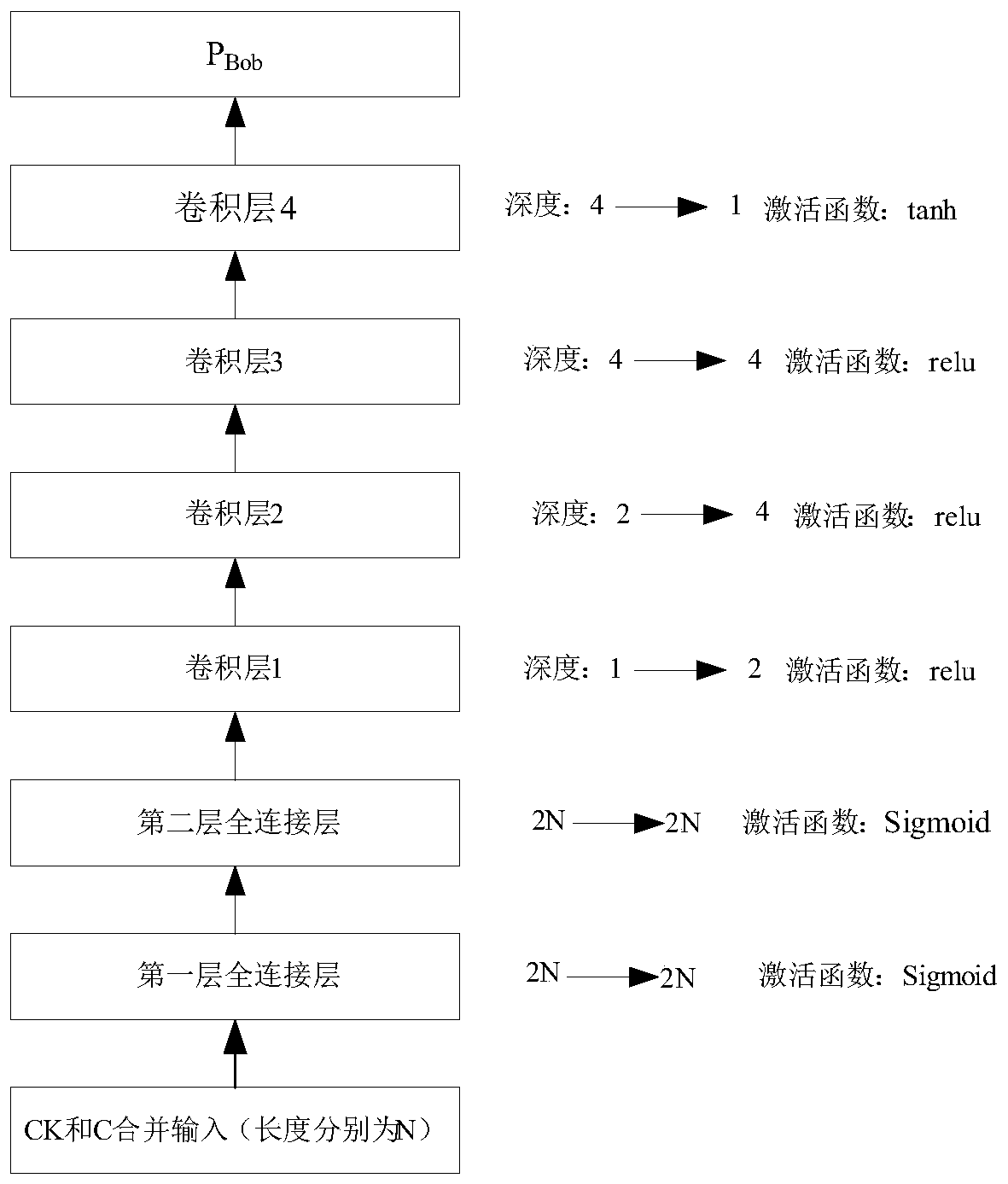 Fuzzy key communication system and confrontation network system based on deep learning