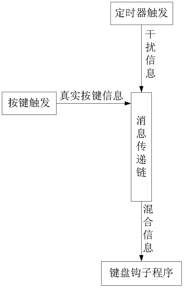 Method and device for enhancing user information input security