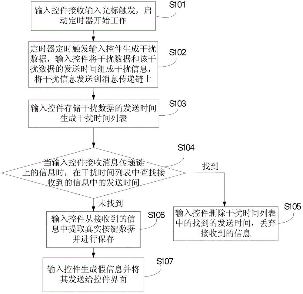 Method and device for enhancing user information input security