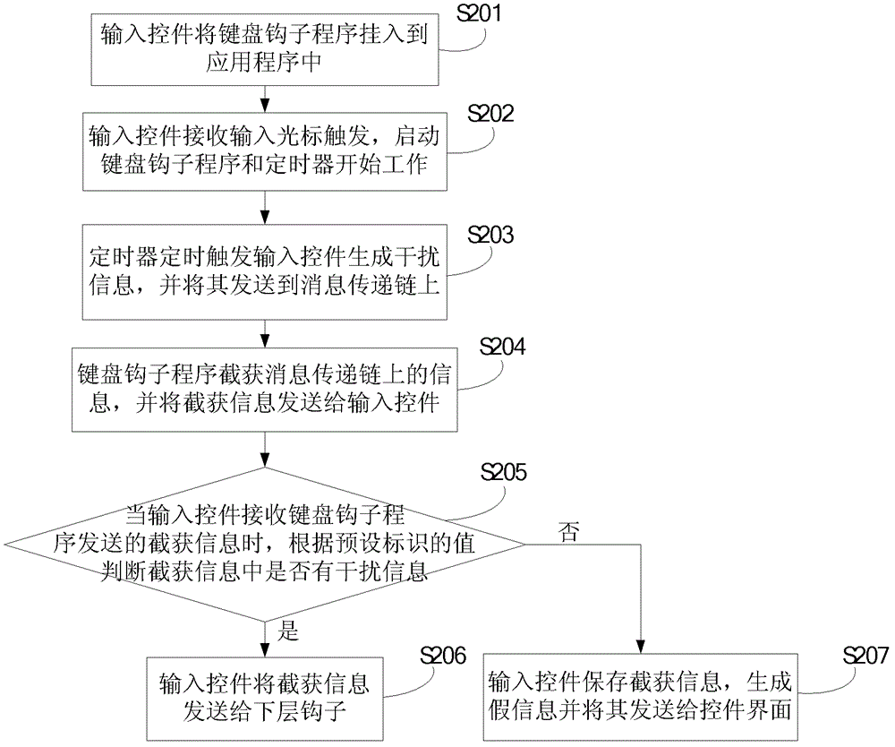 Method and device for enhancing user information input security