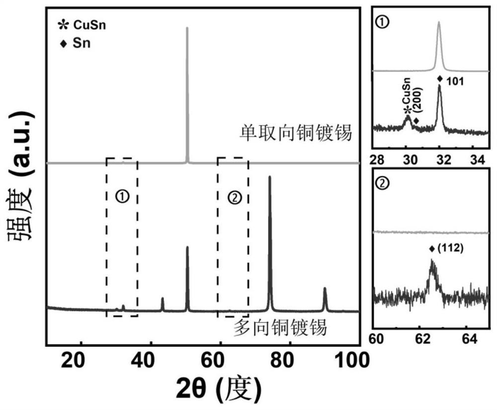 Metal material obtained by method for regulating and controlling crystal face orientation of metal coating and application of metal material