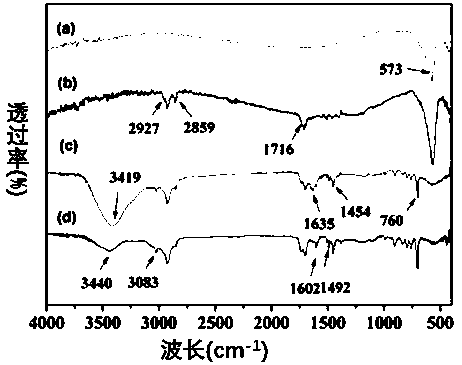 A kind of preparation method of magnetic porous molecularly imprinted polymer