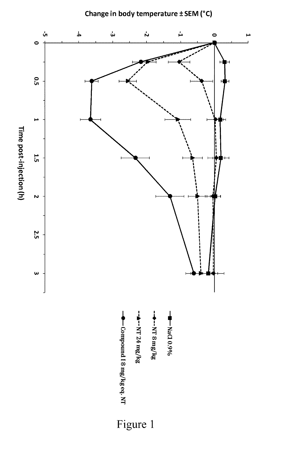 Activated neurotensin molecules and the uses thereof