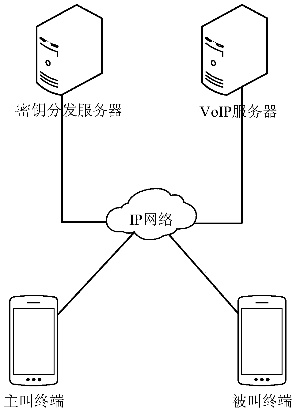 A key distribution method suitable for VoIP voice encryption