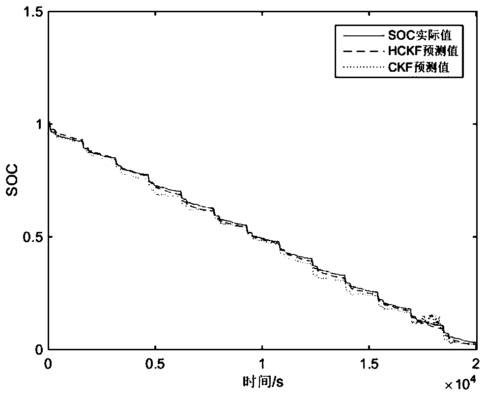 Battery SOC estimation method based on HCKF