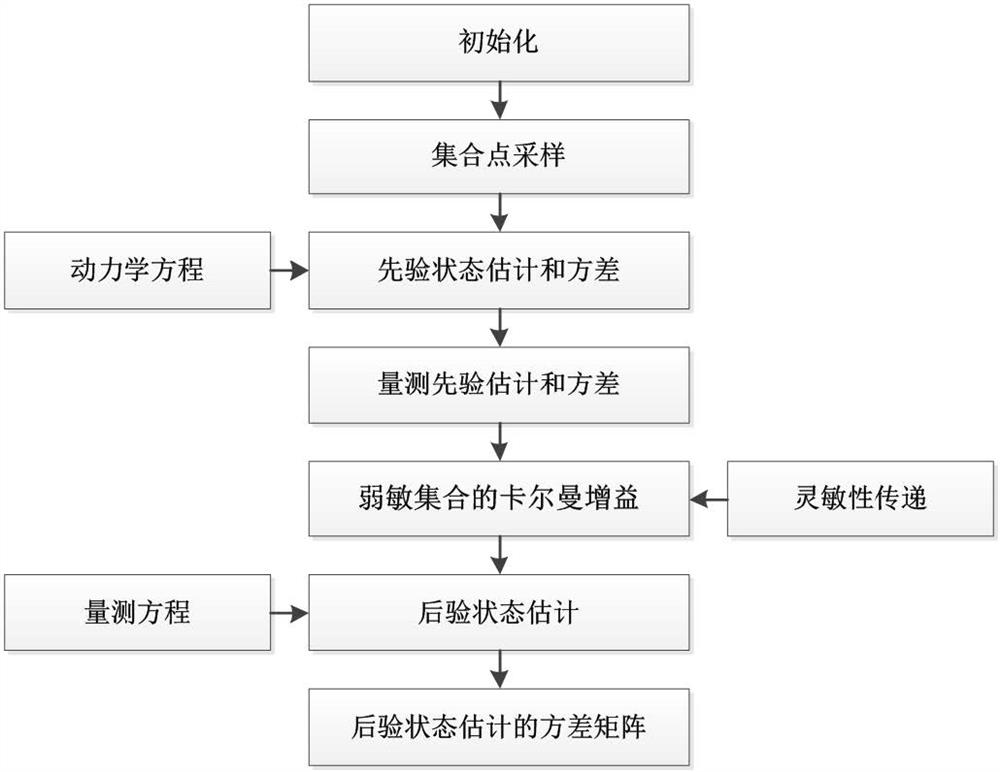 State Monitoring Method of Induction Motor Based on Weakly Sensitive Ensemble Kalman Filter