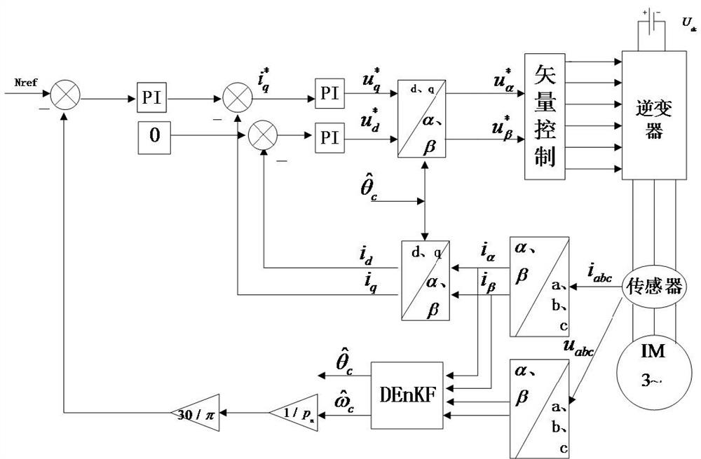 State Monitoring Method of Induction Motor Based on Weakly Sensitive Ensemble Kalman Filter