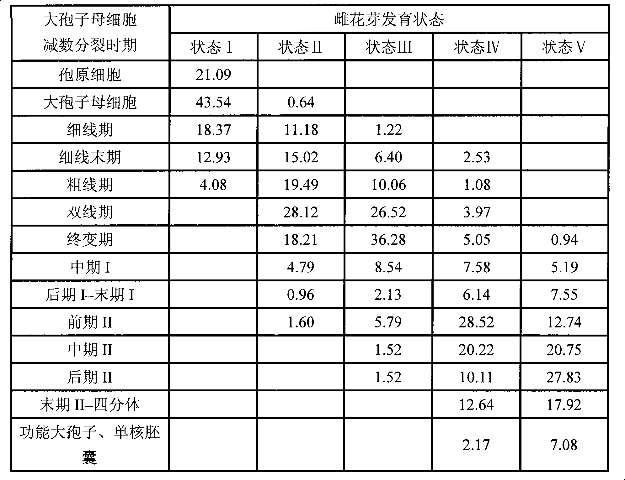 Method for breeding triploid poplar by chromosome doubling of poplar megaspore induced at high temperature