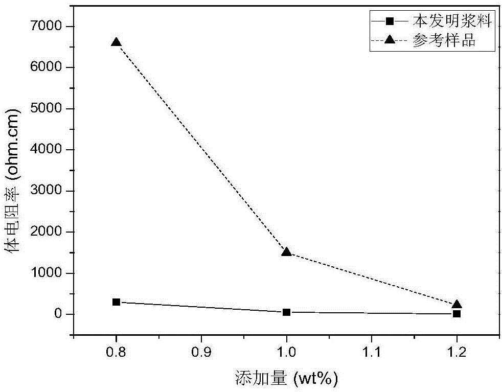High-concentration and high-purity graphene slurry and preparation method and application thereof