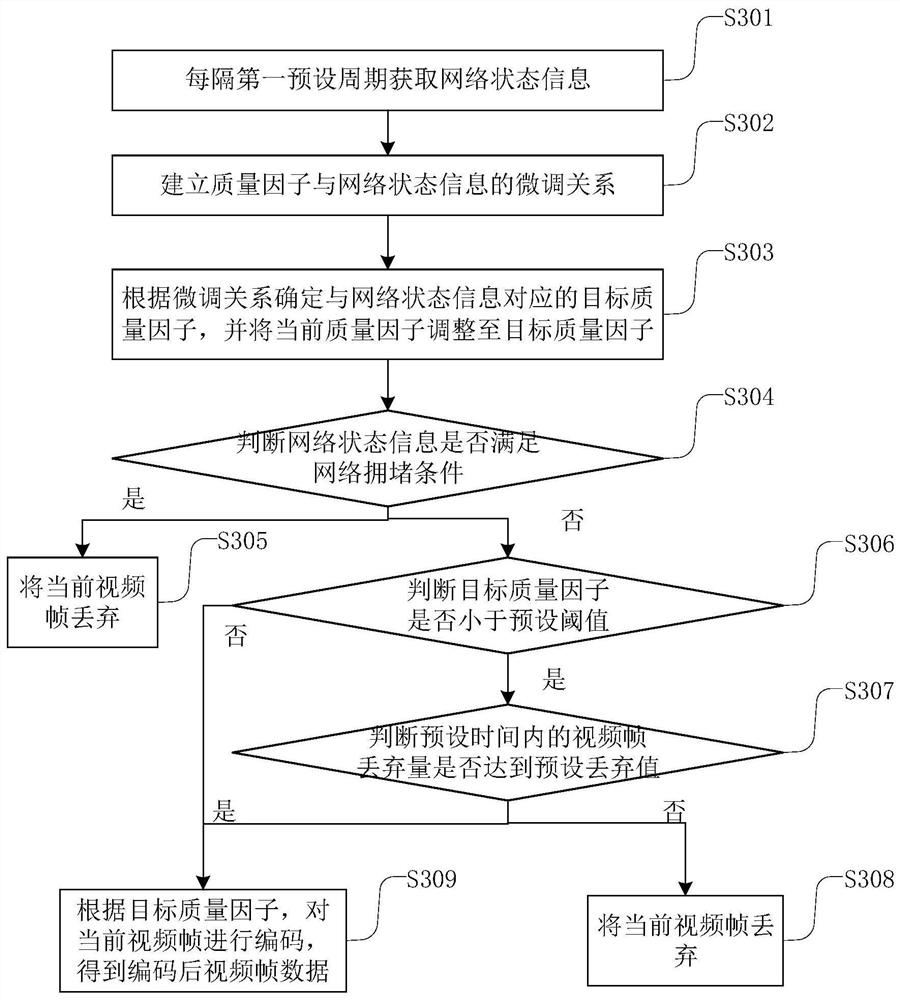 Video frame processing method and device, electronic equipment and readable storage medium