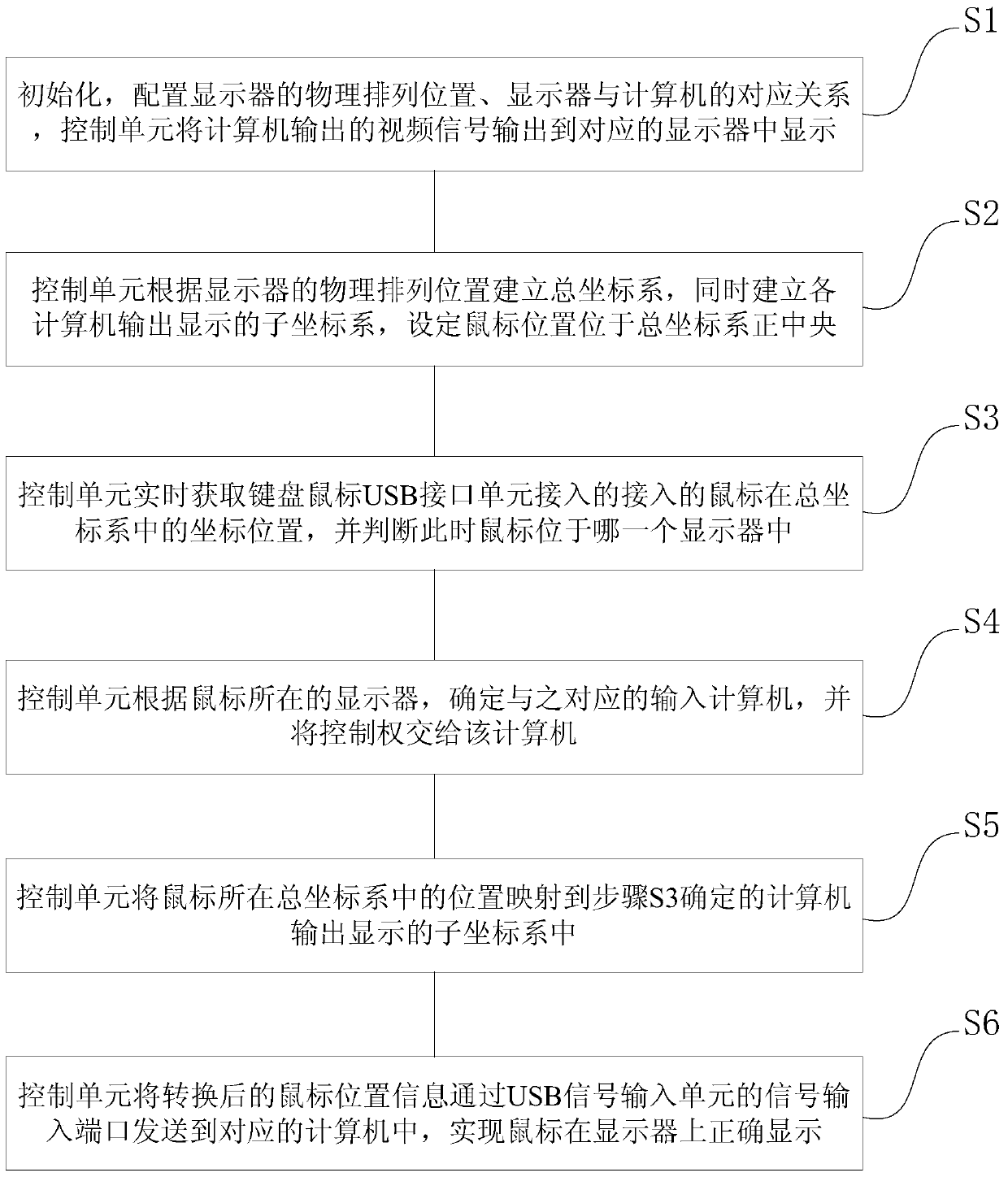 A computer multi-screen switching device and method