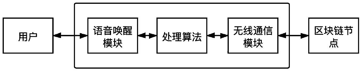 Portable GPS alarm system and method based on voice recognition and block chain