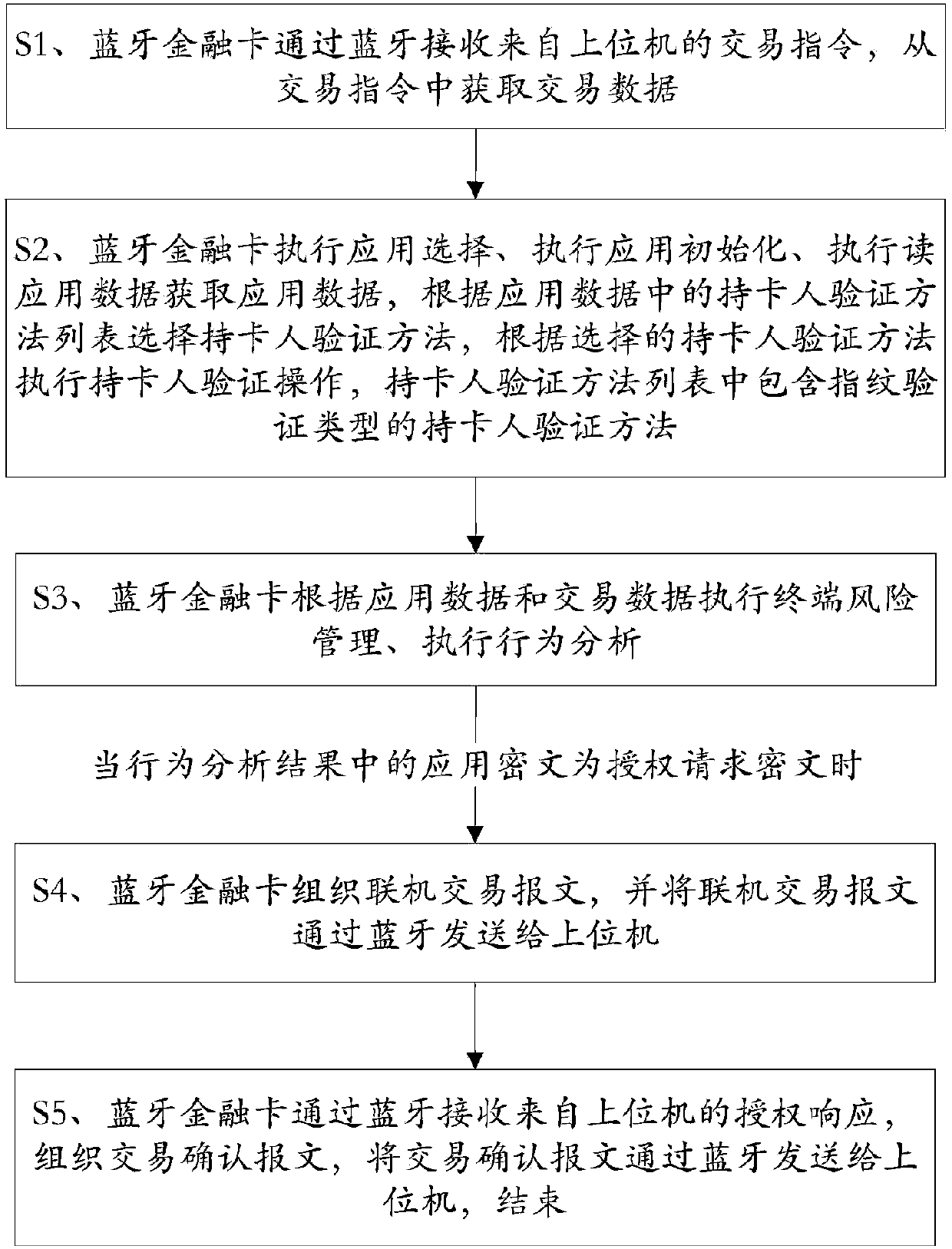 Bluetooth financial card and working method thereof