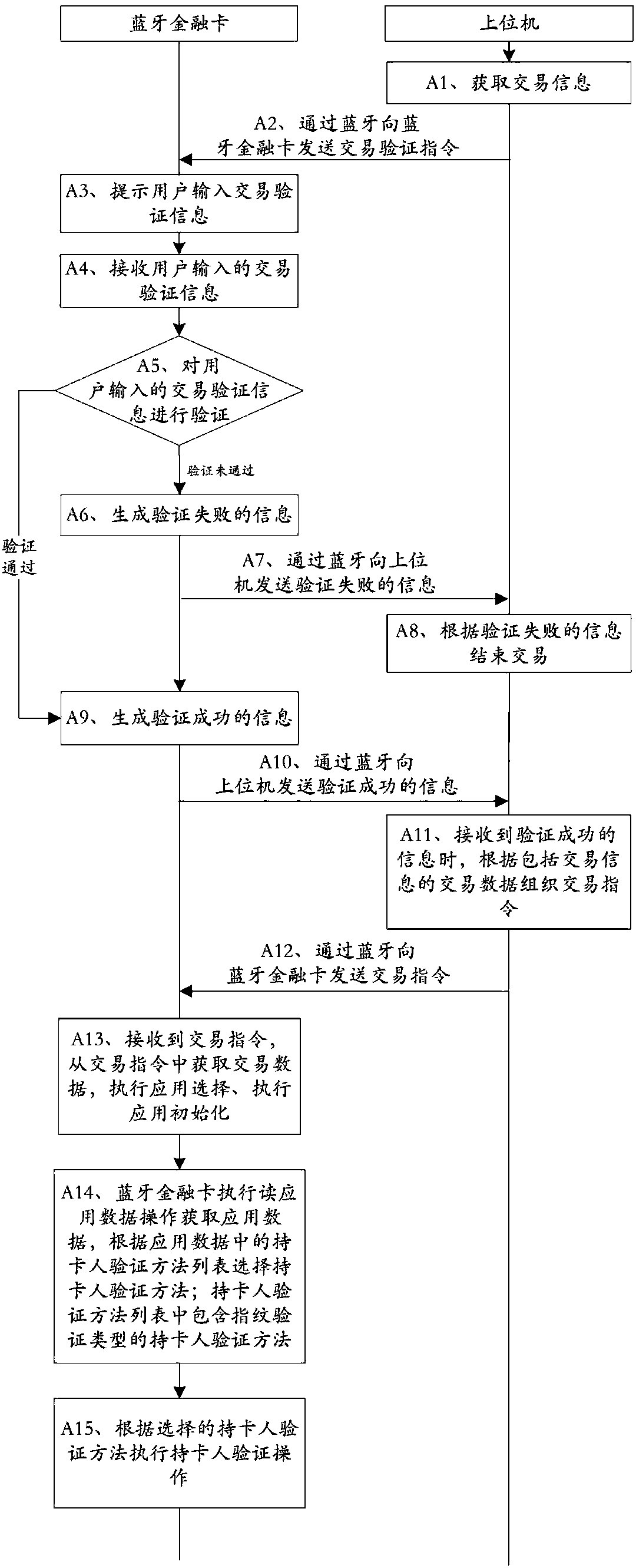 Bluetooth financial card and working method thereof