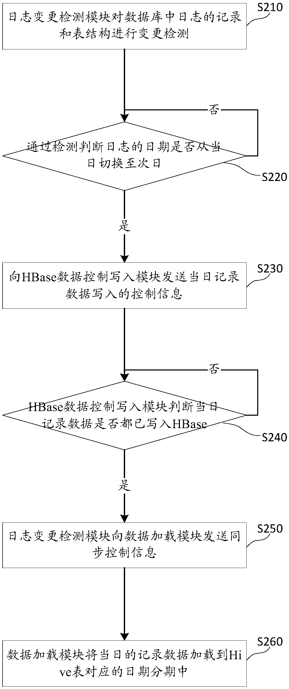 Method, device and system for data synchronizing, medium and electronic equipment