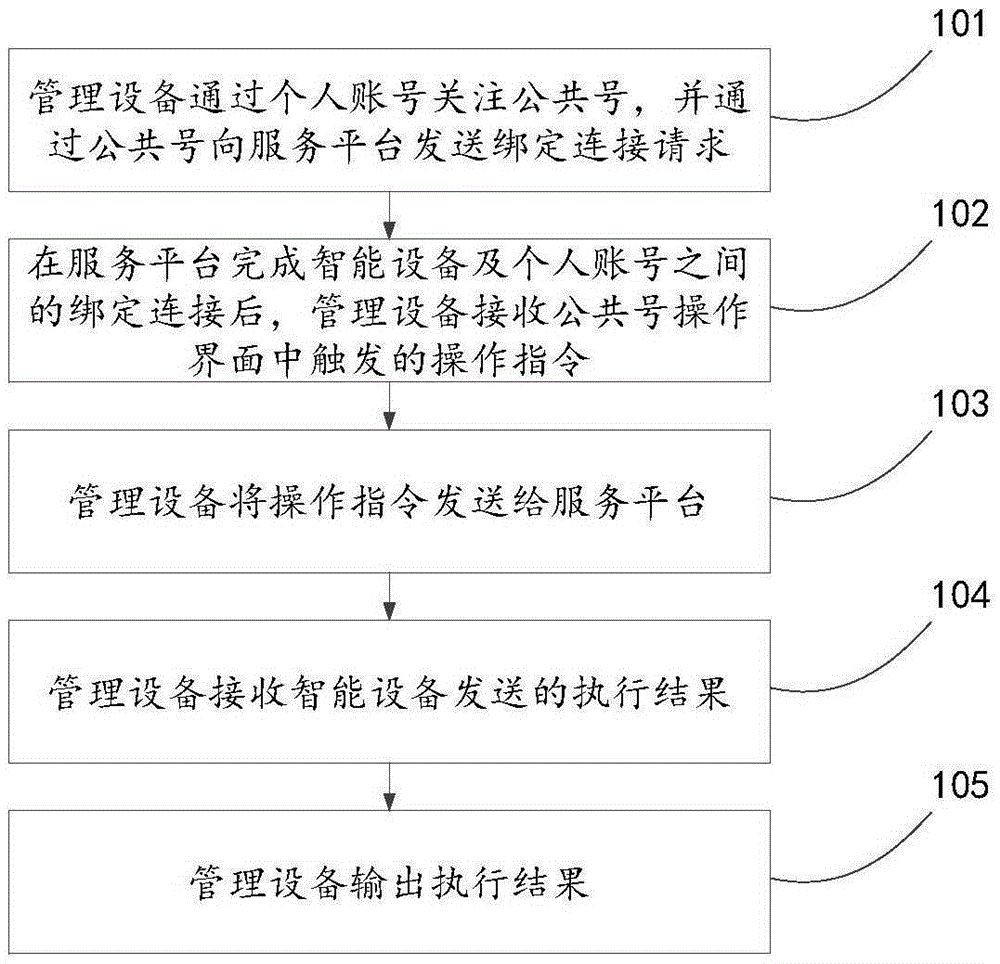 Method, device and system for managing intelligent equipment