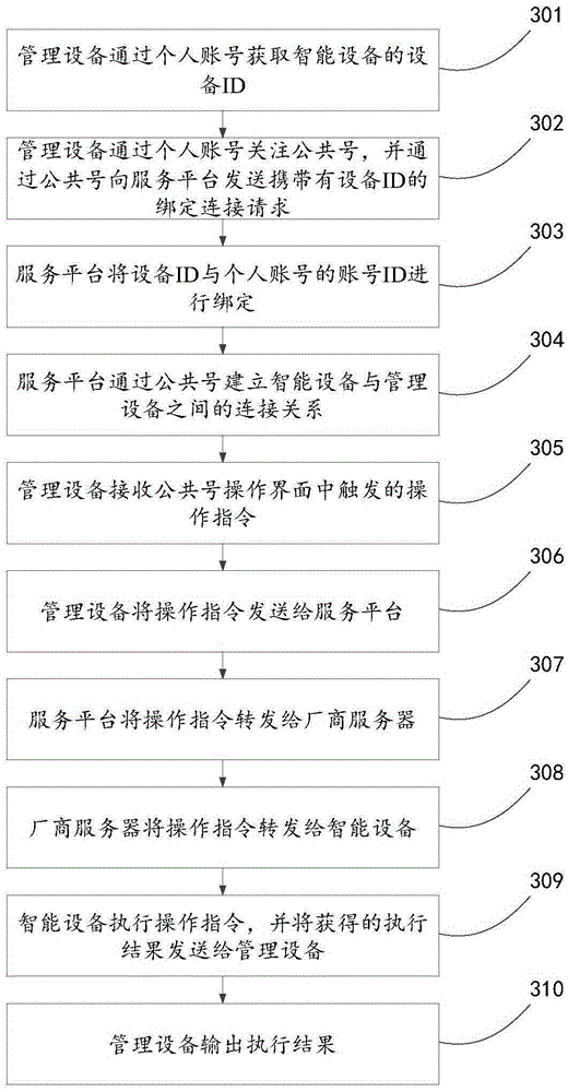 Method, device and system for managing intelligent equipment
