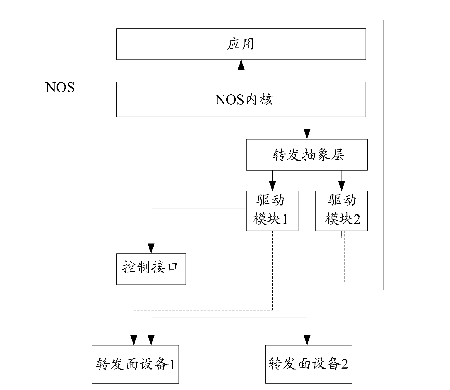 Software definition network operating system and implement method thereof