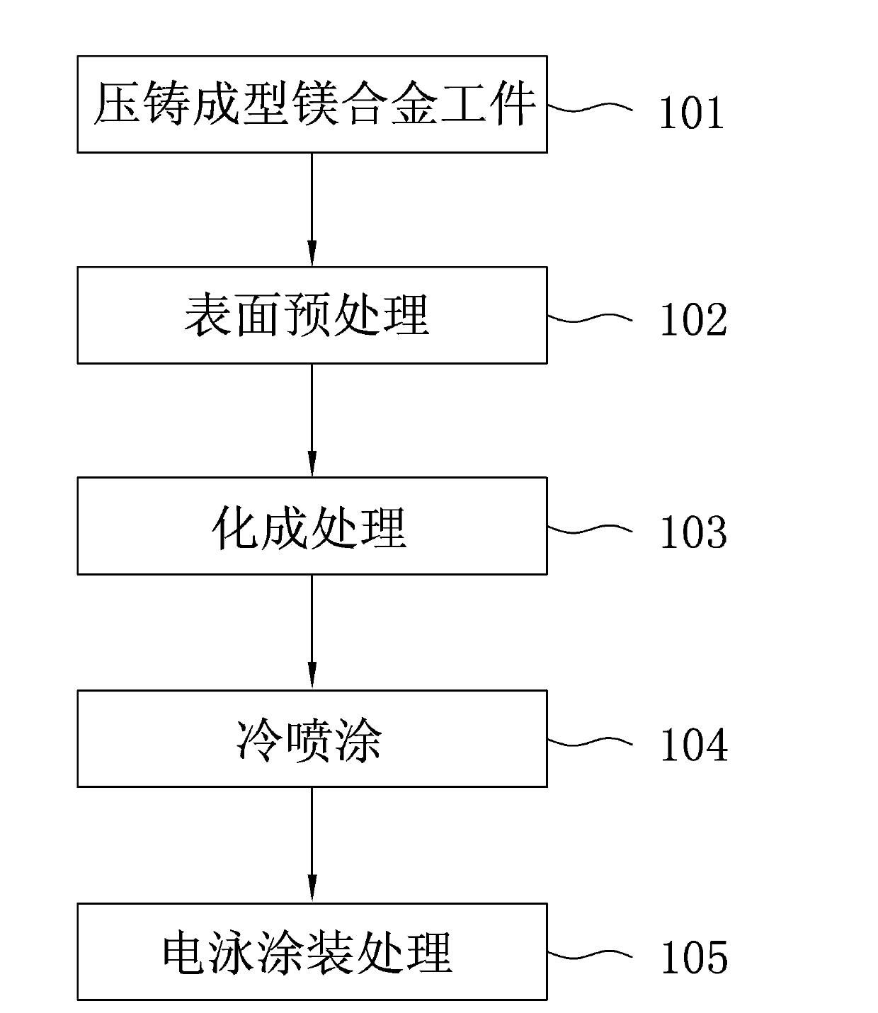 High texture magnesium alloy surface treatment method and product thereof