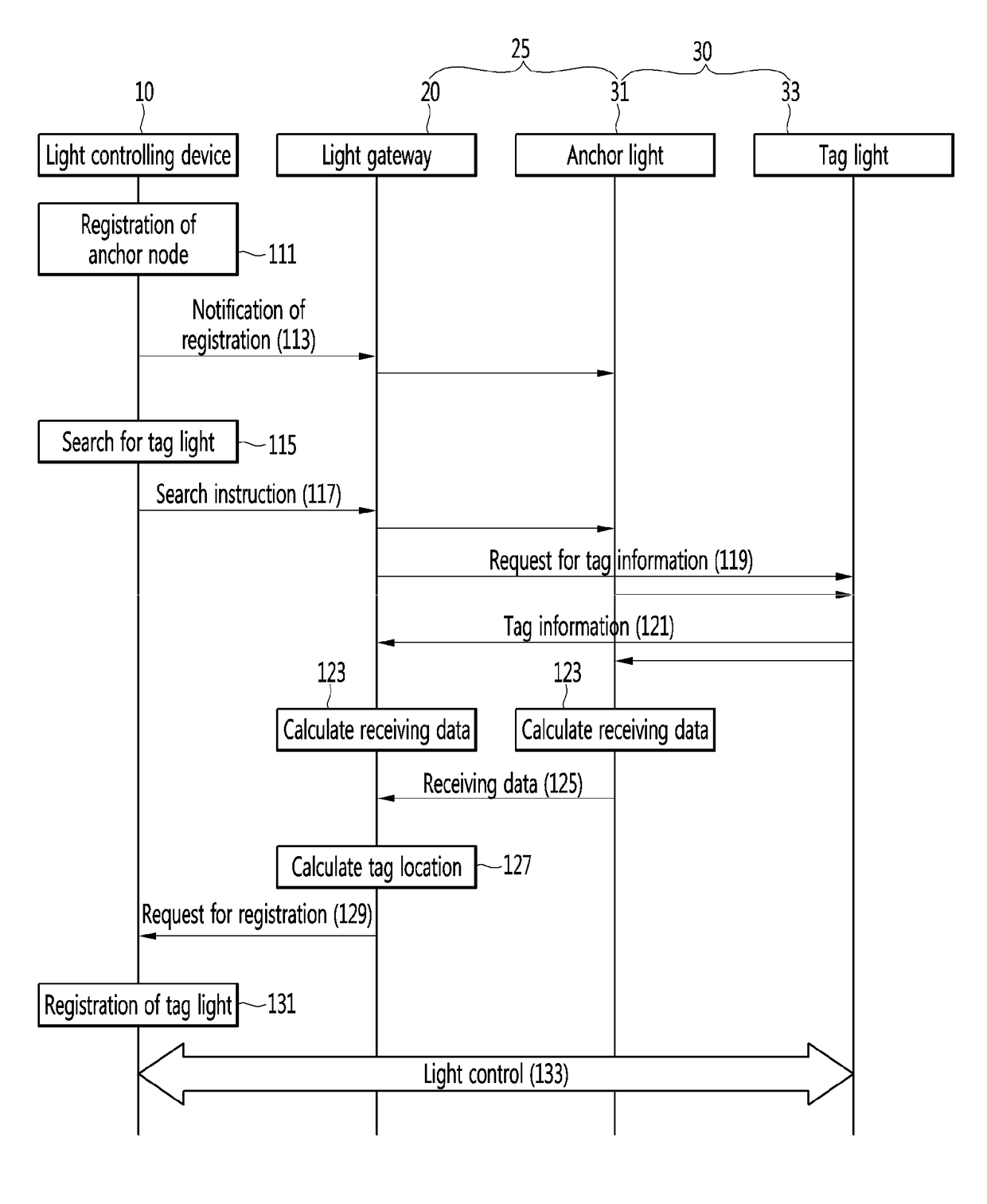 Light controlling system and registration method thereof