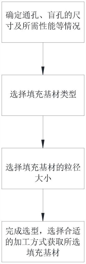 Filling base material type selection method of support plate hole filling process and support plate hole filling process