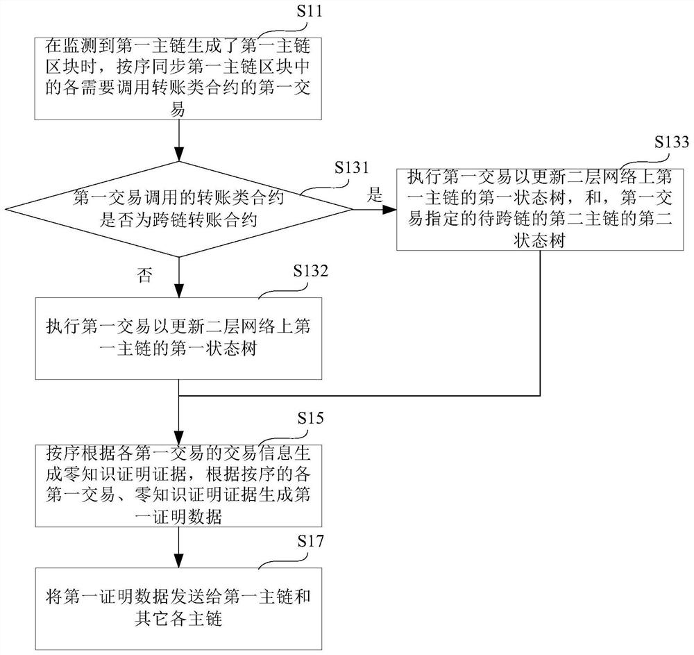 Multi-main-chain cross-chain method, computer equipment and storage medium