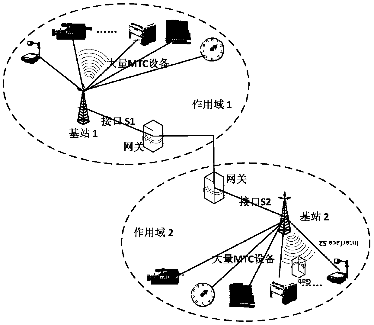 A method for controlling the access overload of the ran layer in a clustered m2m network