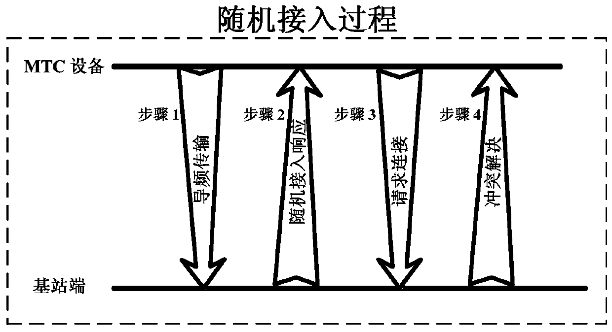 A method for controlling the access overload of the ran layer in a clustered m2m network