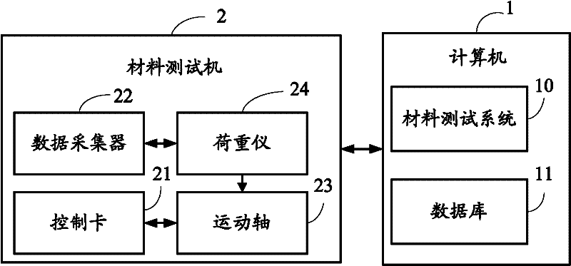 Material testing system and method