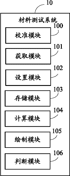 Material testing system and method