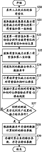 Material testing system and method