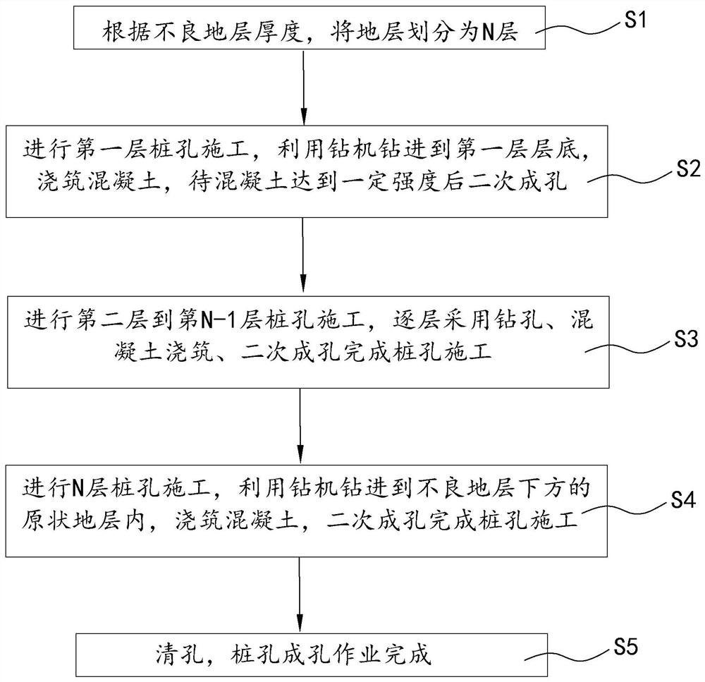 Hole-forming construction process for slope-protecting pile in complex geologic environment