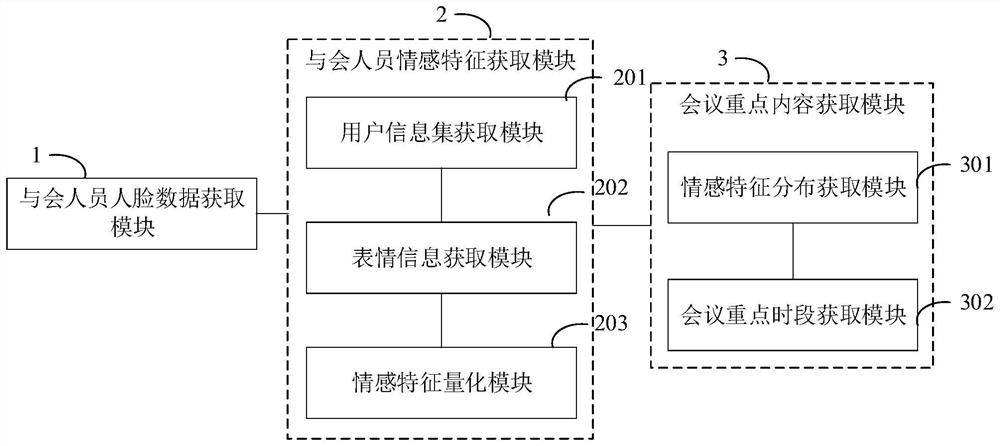 Conference key content extraction method and system, computer equipment and storage medium