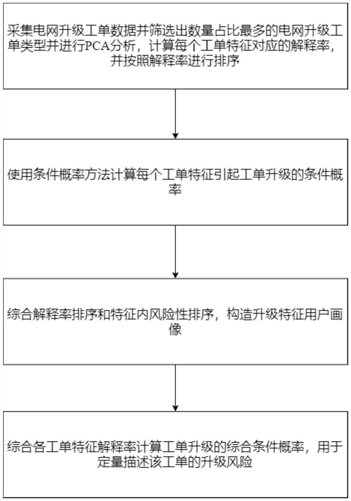 Power grid upgrading work order feature portraying and analysis method based on probability