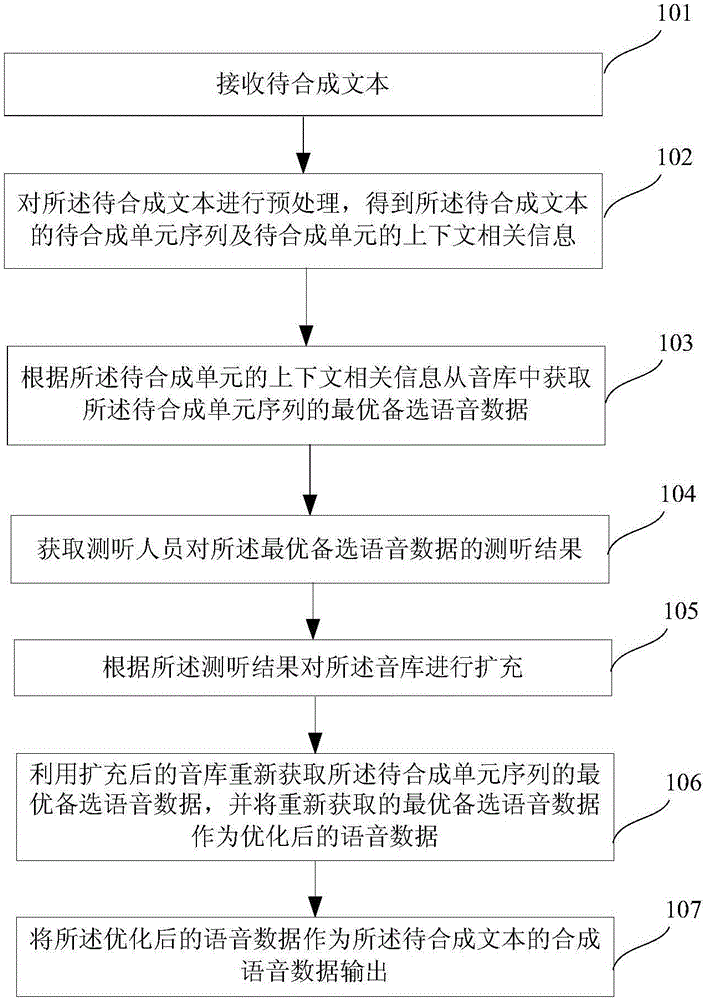 Speech synthesis method and system