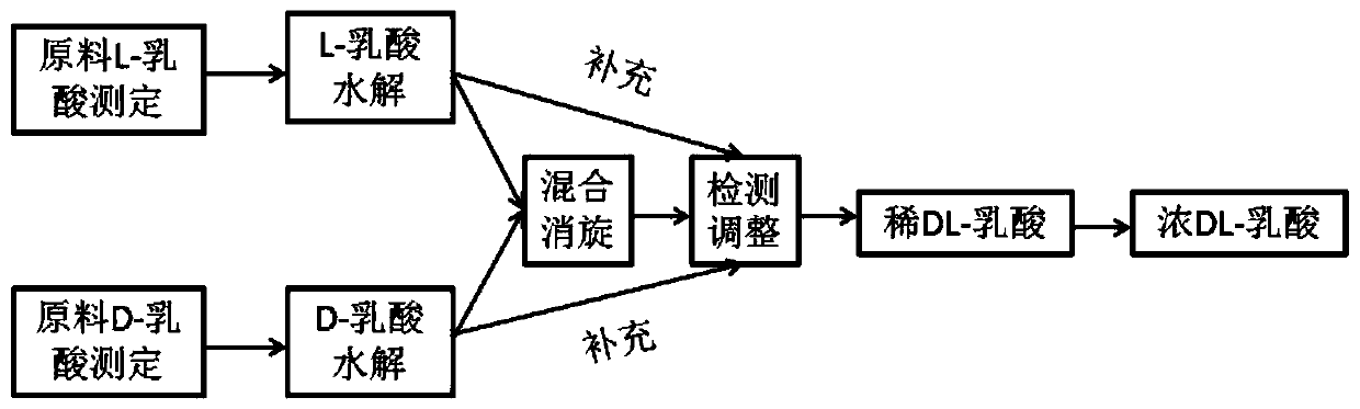 Method for preparing arbitrary concentration, racemic dl-lactic acid by mixing method