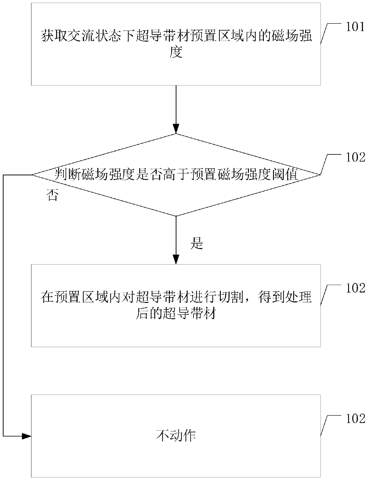 A kind of processing method of superconducting tape