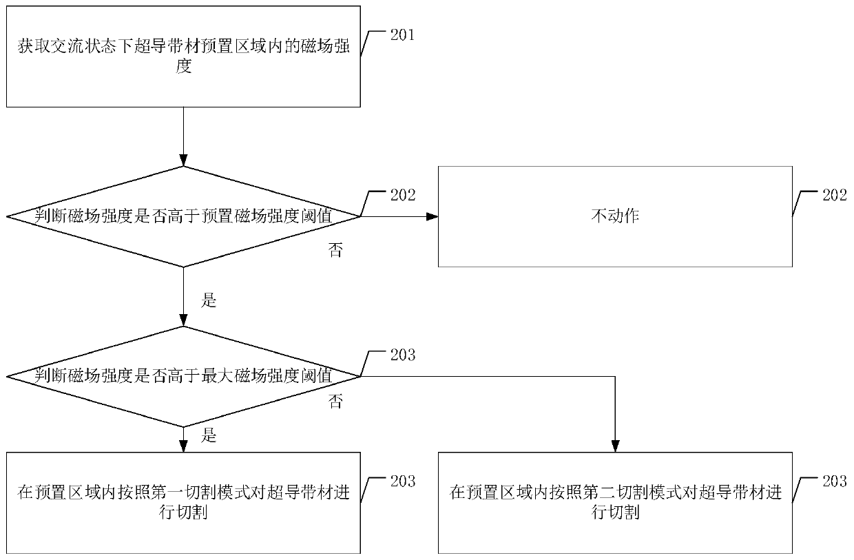 A kind of processing method of superconducting tape