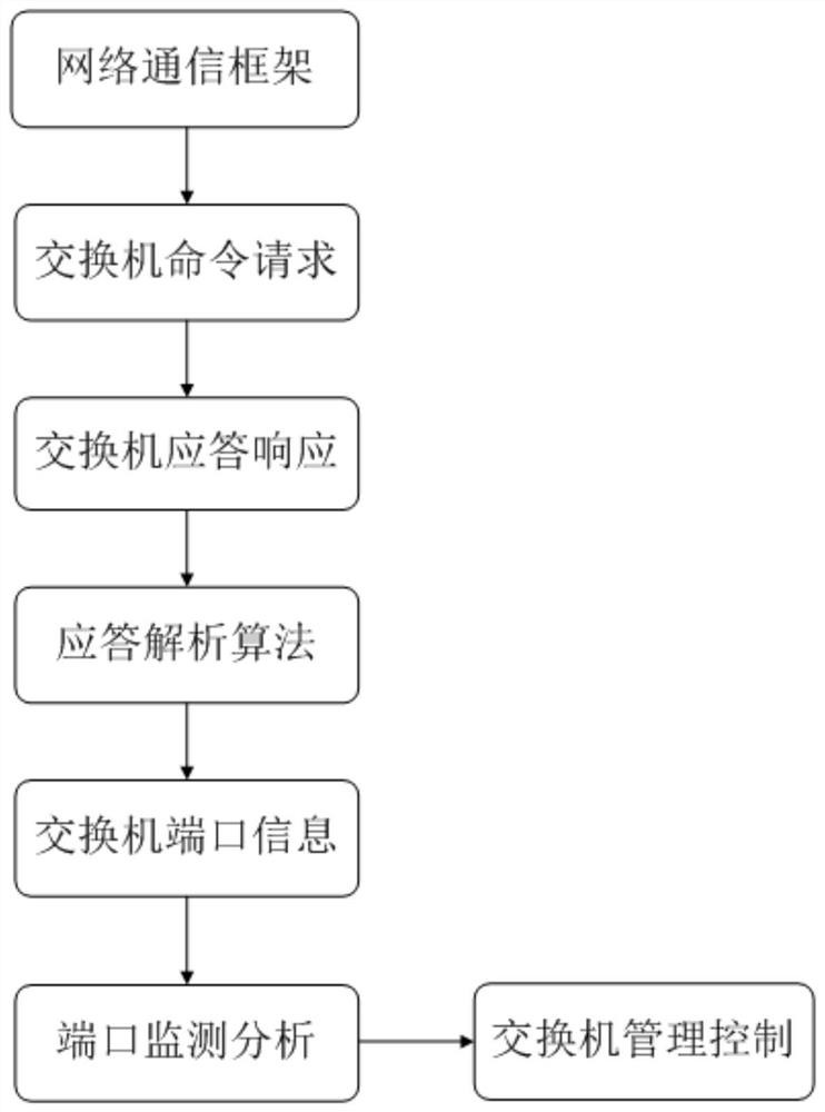 Network switch port monitoring analysis management control method