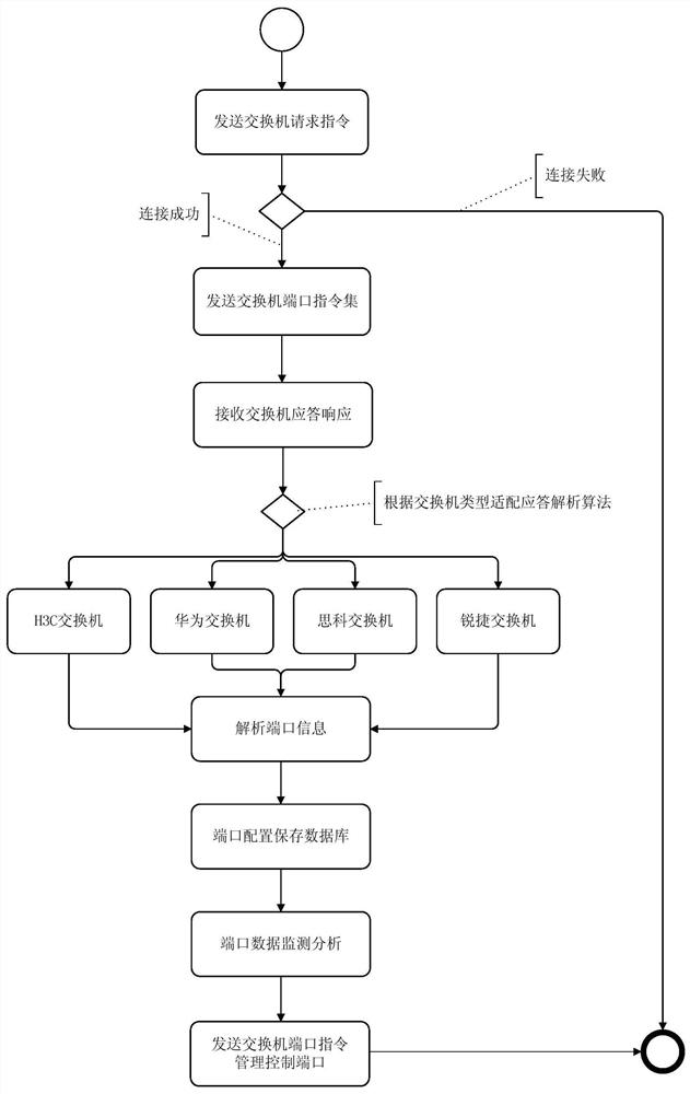 Network switch port monitoring analysis management control method