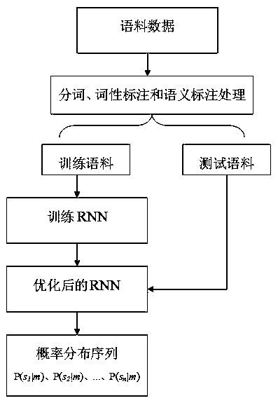 Chinese word sense disambiguation method based on recurrent neural network