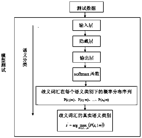 Chinese word sense disambiguation method based on recurrent neural network