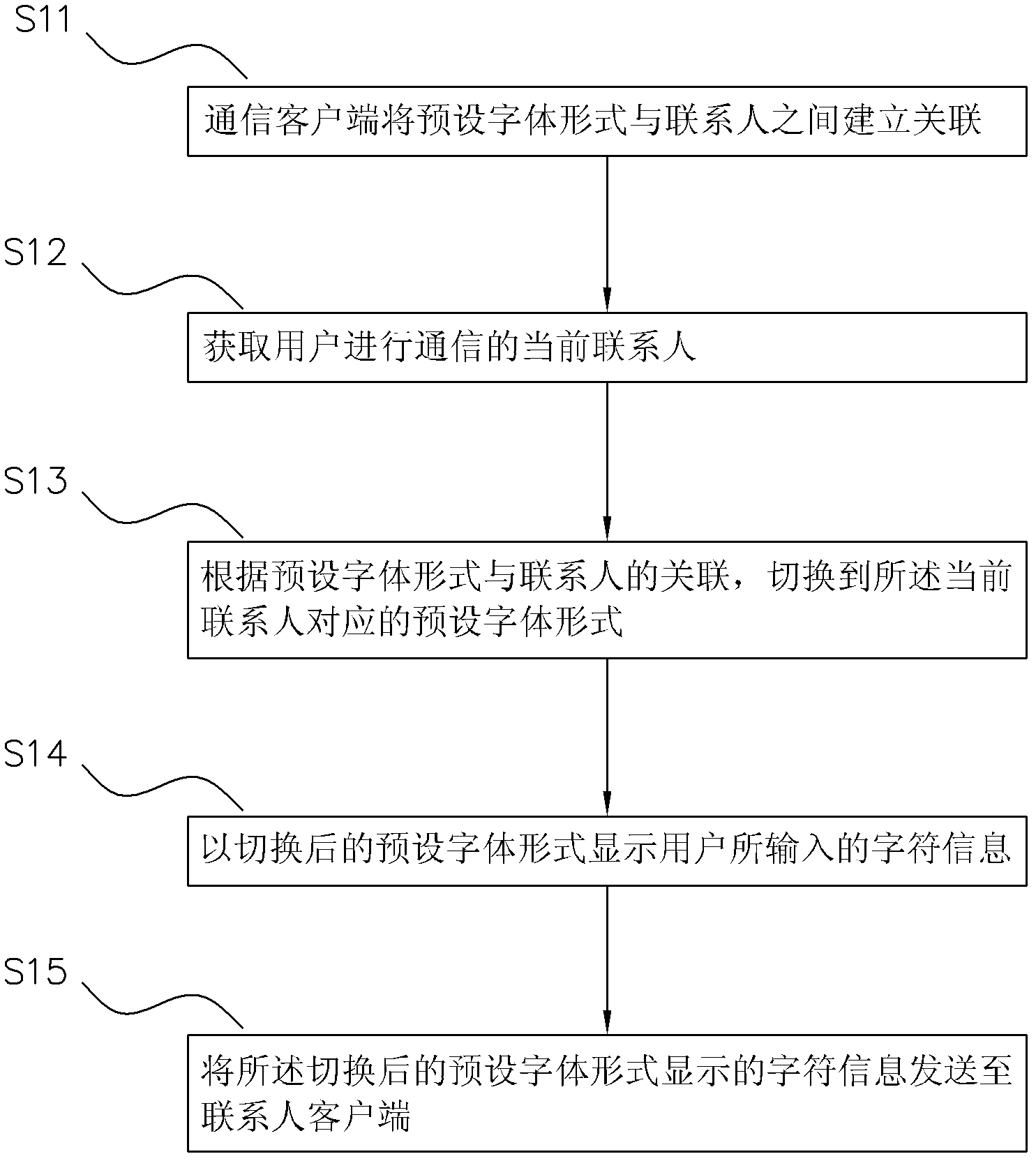 Method, terminal and system for communication information with character style relevant to contact