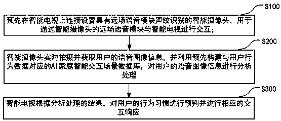 Intelligent interaction processing method and system based on AI voice and storage medium