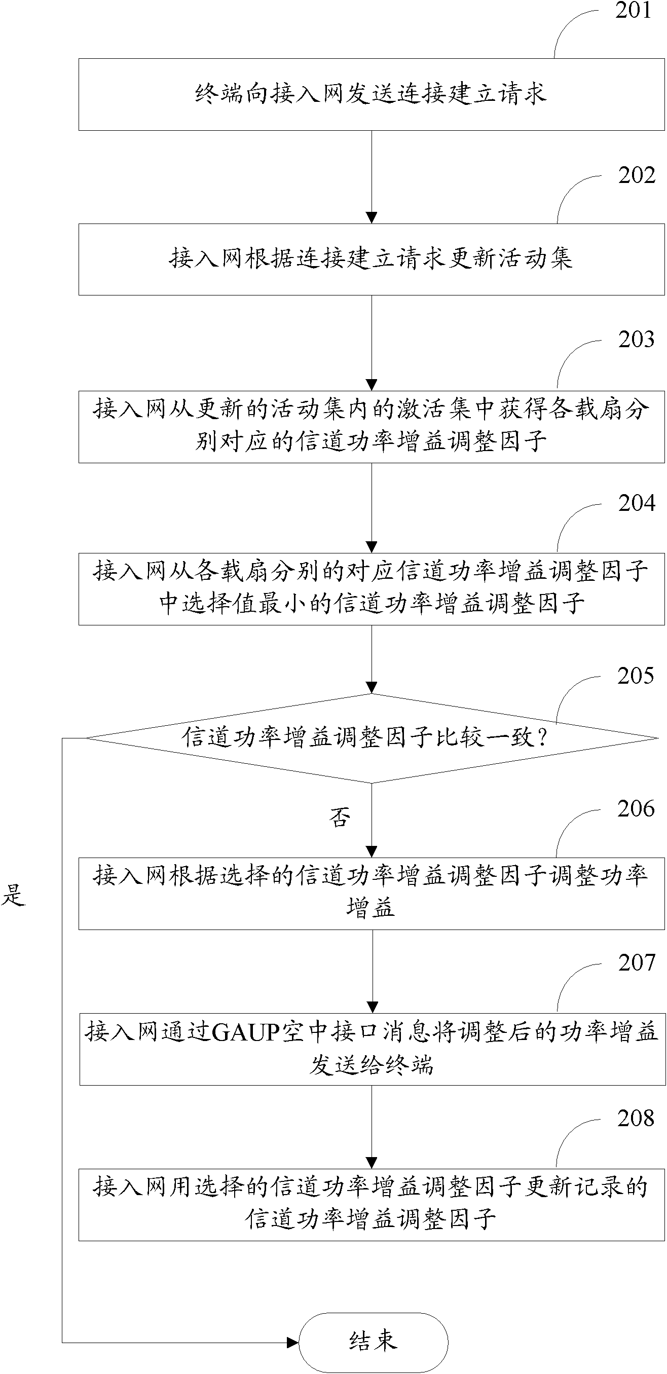 Power-regulating method and device