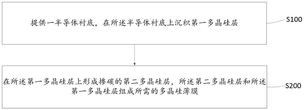 Polycrystalline silicon thin film forming method and semiconductor structure forming method