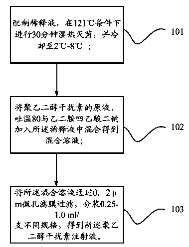 Pegylated interferon injection and preparation method thereof
