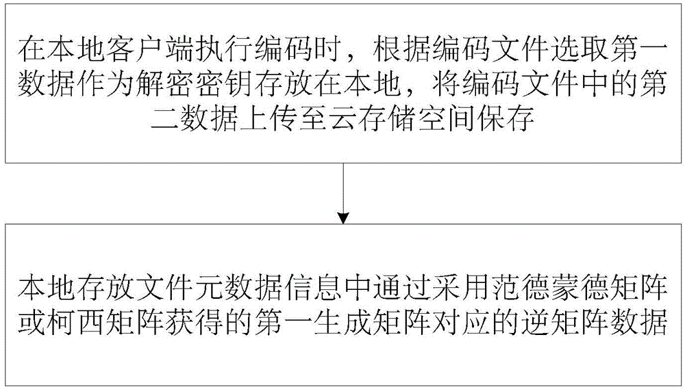 Security storage method and device based on RS erasure code