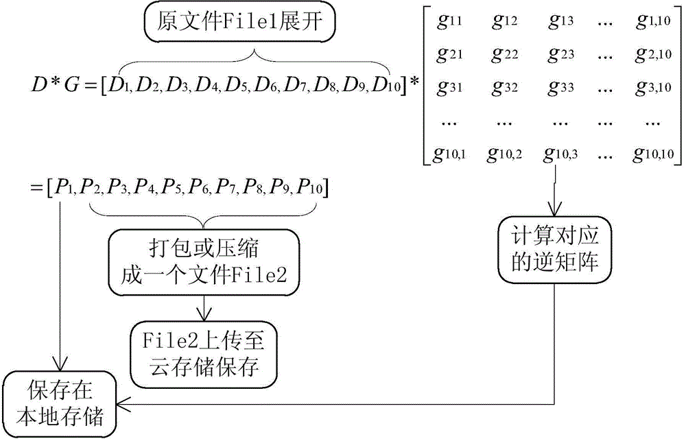 Security storage method and device based on RS erasure code